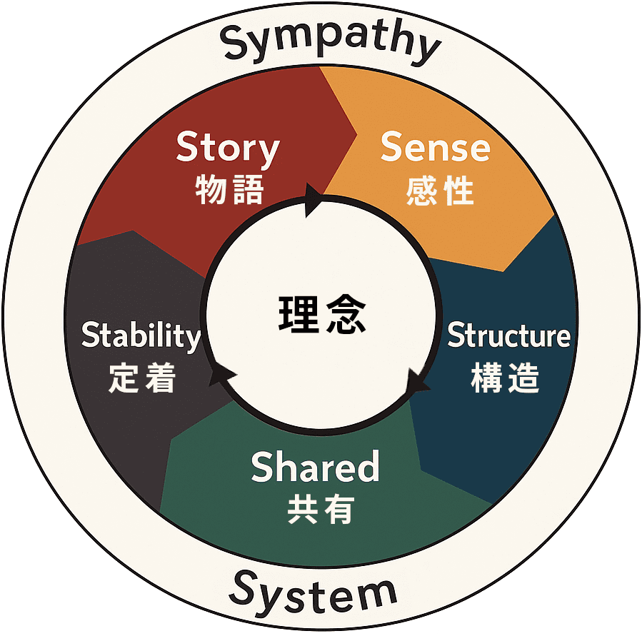 共鳴の5Sフレームワーク