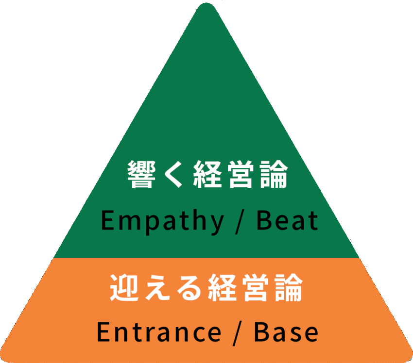 経営論ピラミッド